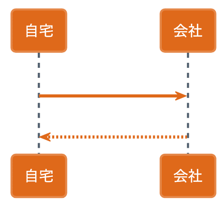 PlantUML(プラントユーエムエル)でシーケンス図を書くぞ!